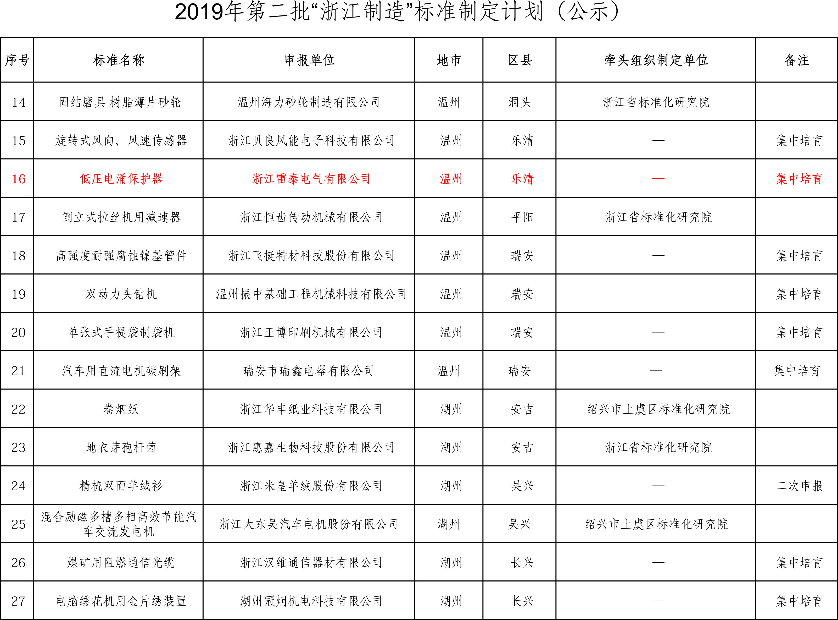 2019年6月27日-雷泰公司入围2019年第二批“浙江制造”标准制定计划企业！